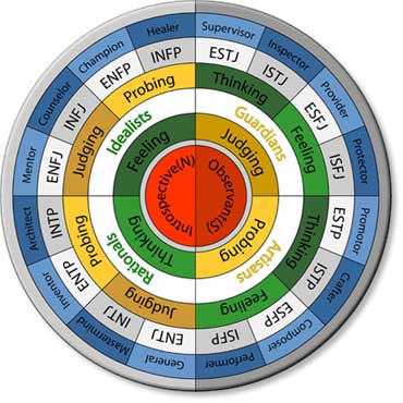 Myers-Briggs