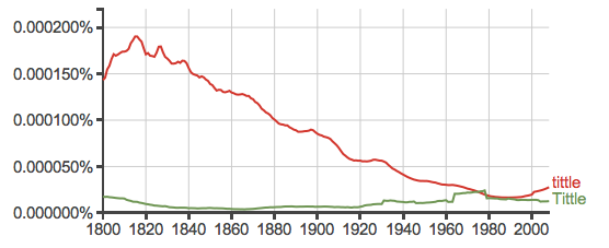 Usage of the word "tittle" since 1800, per Google's Ngram Viewer